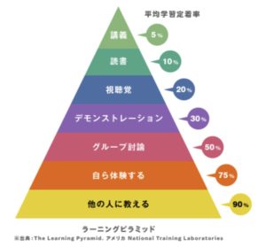 ラーニングピラミッド